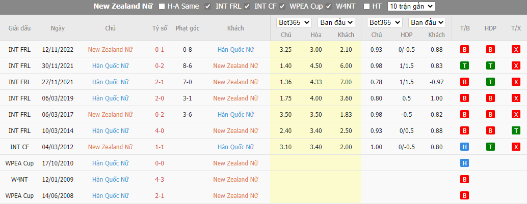 Thành tích đối đầu New Zealand Women's vs Korea Republic Women's gần đây nhất