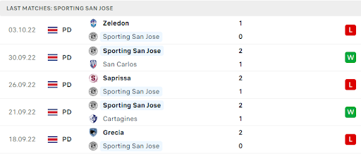 Phong độ và thành tích của Sporting San Jose