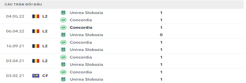 Quá khứ đối đầu giữa Concordia Chiajna vs Unirea Slobozia