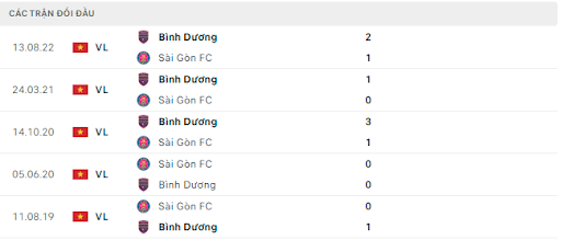 Lịch sử đối đầu giữa Sai Gon FC vs Becamex Binh Duong