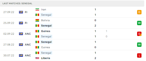 Thành tích và phong độ gần đây của Senegal