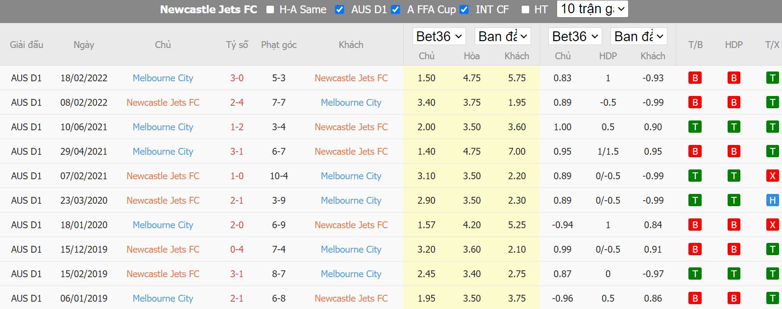 Thành tích đối đầu gần đây của Newcastle Jets FC và Melbourne City - A League