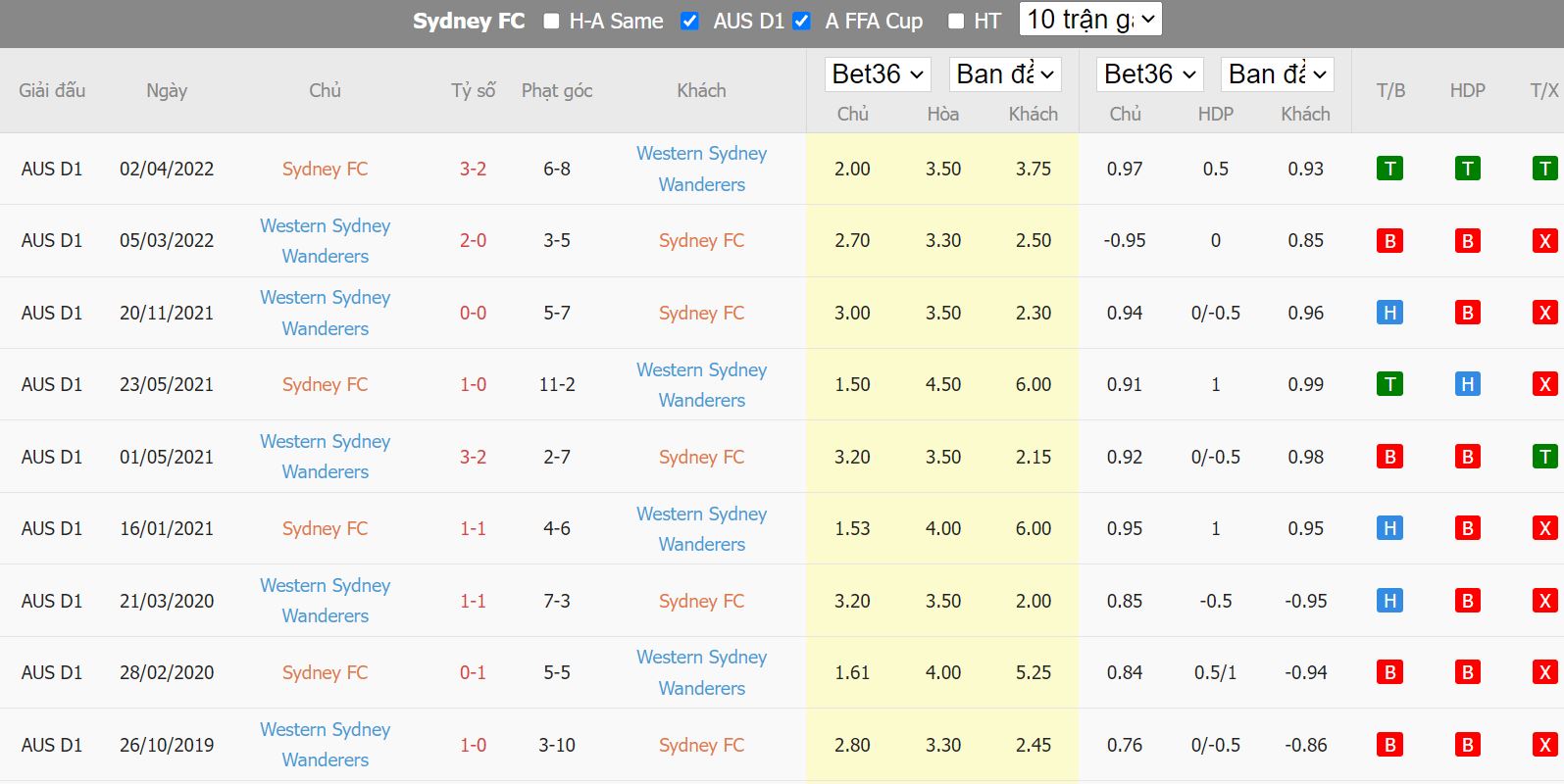Thành tích đối đầu gần đây của Sydney vs Western Sydney - A League
