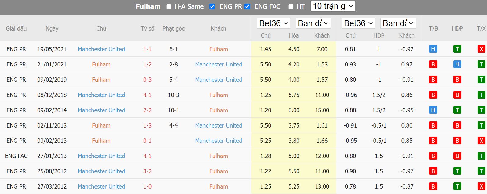Thành tích đối đầu giữa Fulham vs Manchester United - Ngoại Hạng Anh