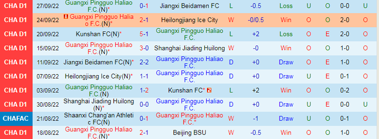 Thành tích gần đây của đội bóng Guangxi Pingguo Haliao F.C