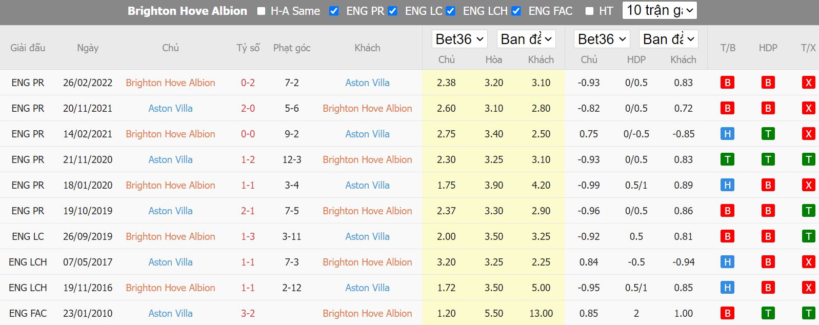 Thành tích đối đầu giữa Brighton vs Aston Villa - Ngoại Hạng Anh