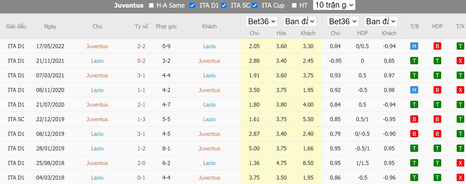 Lịch sử đối đầu Juventus vs Lazio - Serie A