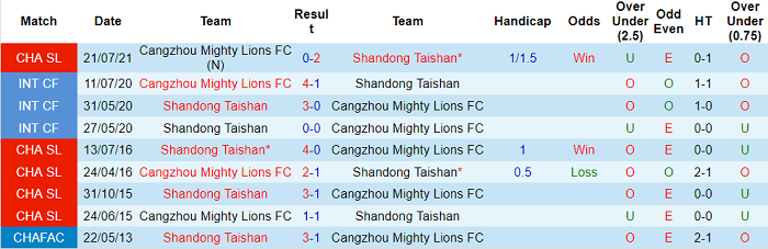 Lịch sử đối đầu giữa hai đội Shandong Taishan vs Cangzhou Mighty Lions FC