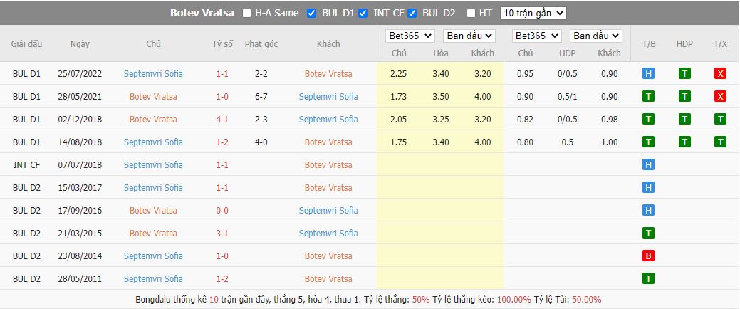 Lịch sử đối đầu POFC Botev Vratsa vs Septemvri Sofia - giải Vô địch quốc gia Bulgaria