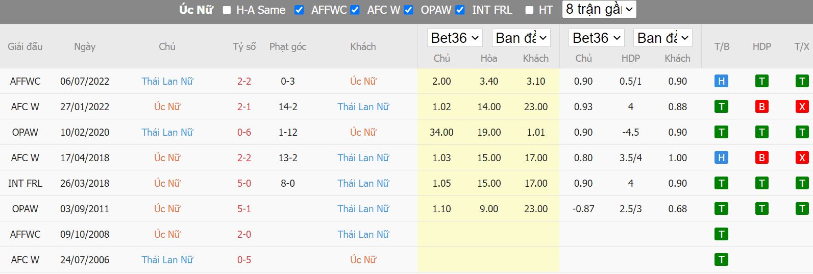 Thành tích đối đầu Australia Women's vs Thailand Women's - Giao hữu quốc tế