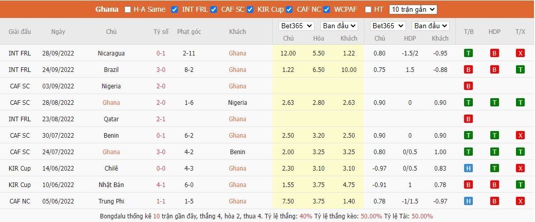 Thành tích gần đây của Ghana – Giao hữu quốc tế cấp ĐTQG