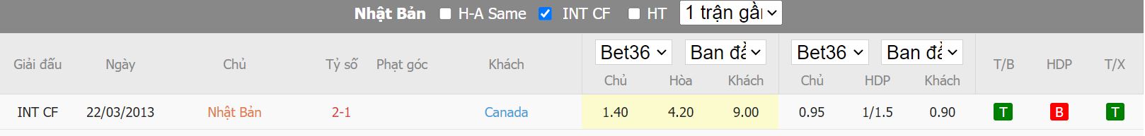 Thành tích đối đầu gần đây của Nhật Bản vs Canada - Giao hữu quốc tế