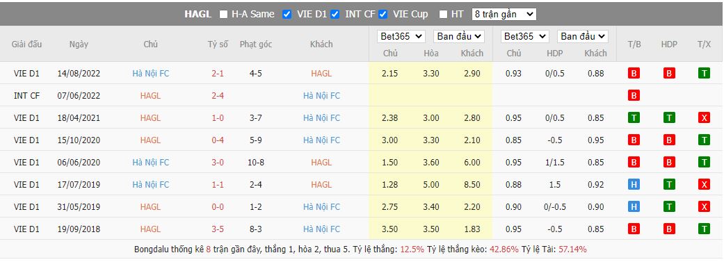 Lịch sử đối đầu trận đấu trước đó giữa Hoàng Anh Gia Lai vs Hà Nội FC