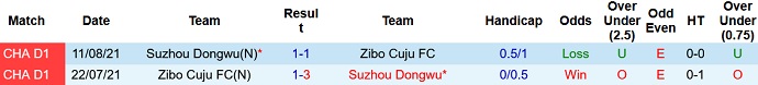 Lịch sử đối đầu giữa Suzhou Dongwu vs Zibo Cuju FC trong giải CHA D1