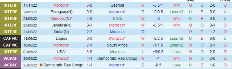 Thành tích gần đây của đội tuyển Morocco 