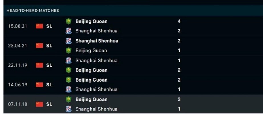 Kết quả đối đầu gần nhất giữa Shanghai Shenhua vs Beijing Guoan