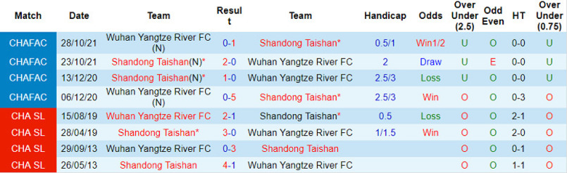 Thống kê trận đấu Shandong Taishan và Wuhan Yangtze River FC