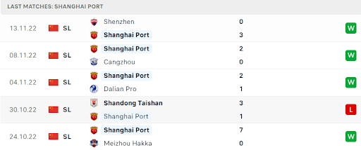 Phong độ và thành tích gần đây của Shanghai Port FC