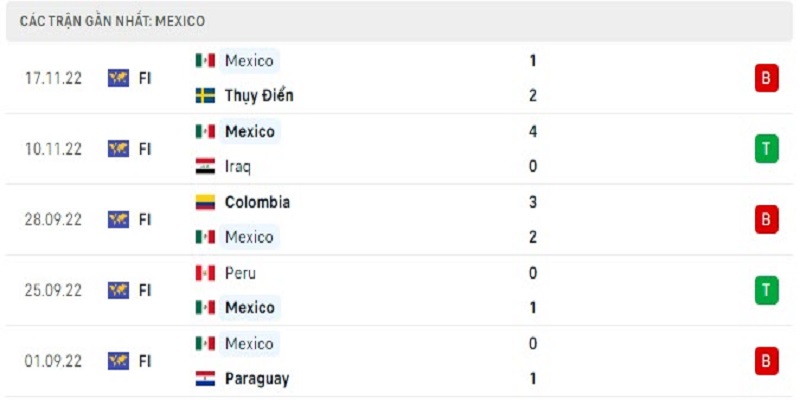 Nhận định phong độ thi đấu 5 trận gần nhất của Mexico. 