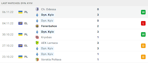 Phong độ và thành tích của Dynamo Kyiv