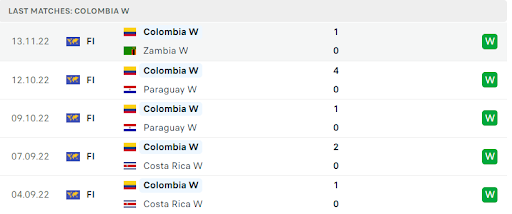 Thành tích và phong độ hiện nay của Colombia W