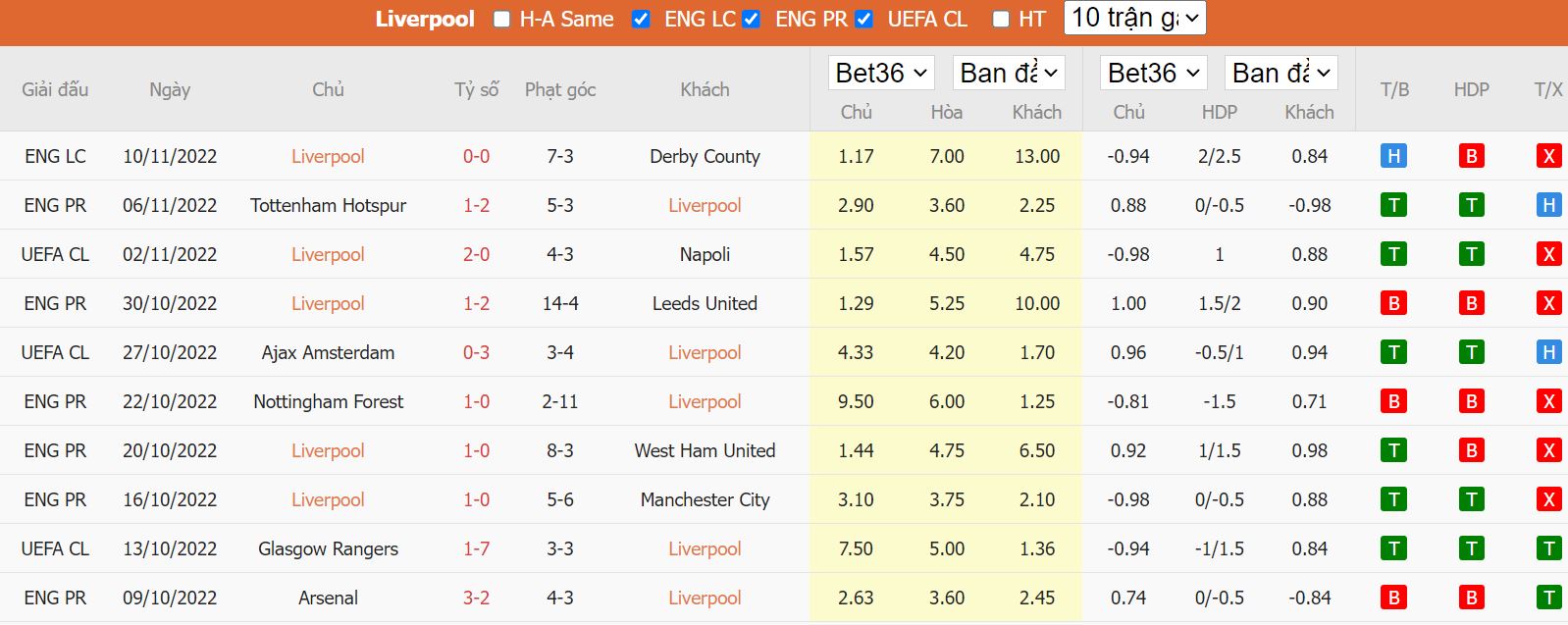 Thành tích gần đây của Liverpool - Premier League