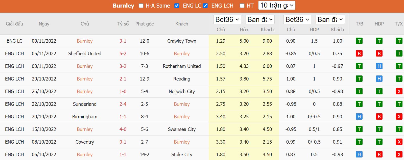 Thành tích gần đây của Burnley - hạng nhất Anh