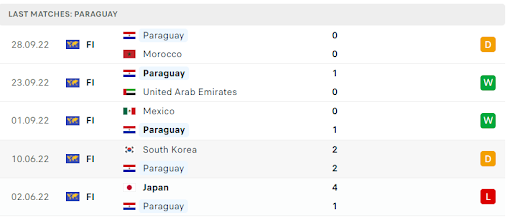 Phong độ và thành tích của Paraguay