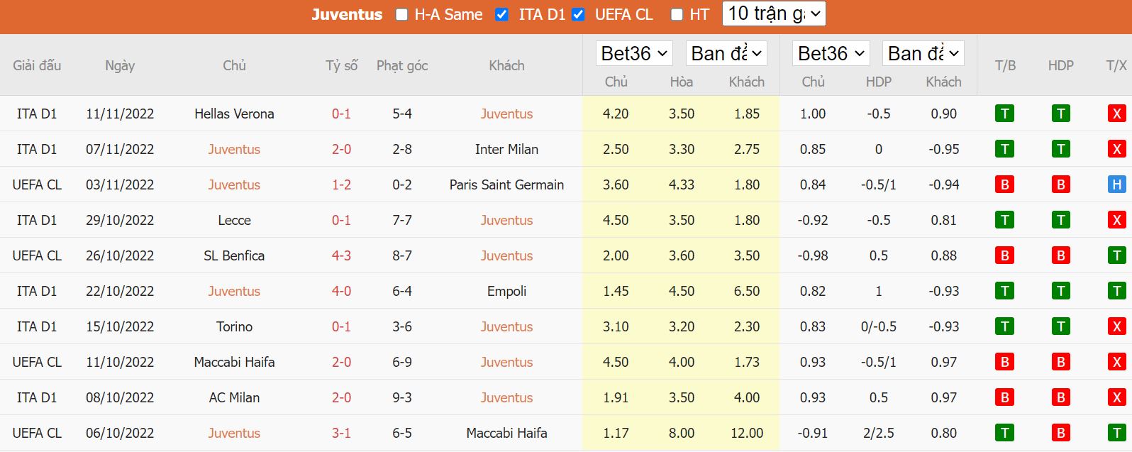 Thành tích gần đây của Juventus - Serie A