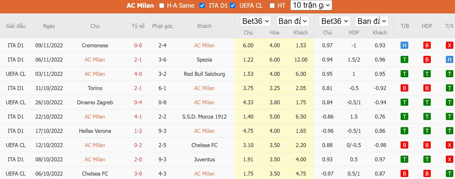 Phong độ gần đây của AC Milan - Serie A