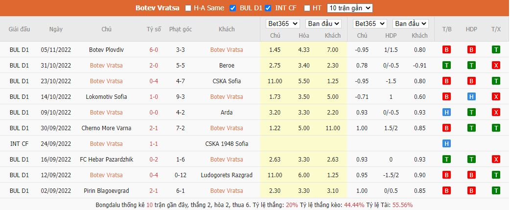 Thành tích gần đây của POFC Botev Vratsa - giải Vô địch quốc gia Bulgaria