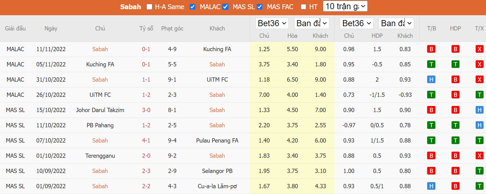 Thành tích gần đây của Sabah FA - Cúp quốc gia Malaysia