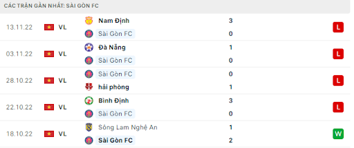 Thành tích và phong độ gần đây của Sai Gon FC