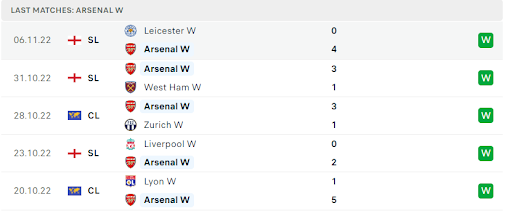Thành tích và phong độ gần đây của Arsenal nữ