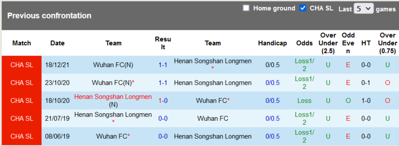 Lịch sử đối đầu Henan Songshan Longmen vs Wuhan Yangtze River FC