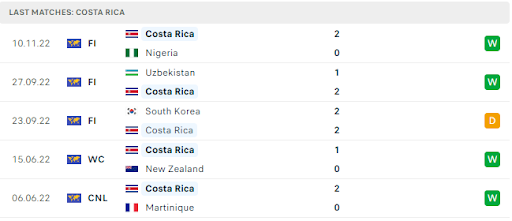 Thành tích và phong độ gần đây của Costa Rica