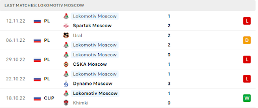  Nhận định thành tích và phong độ gần đây của Lokomotiv Nhận định thành tích và phong độ gần đây của Lokomotiv