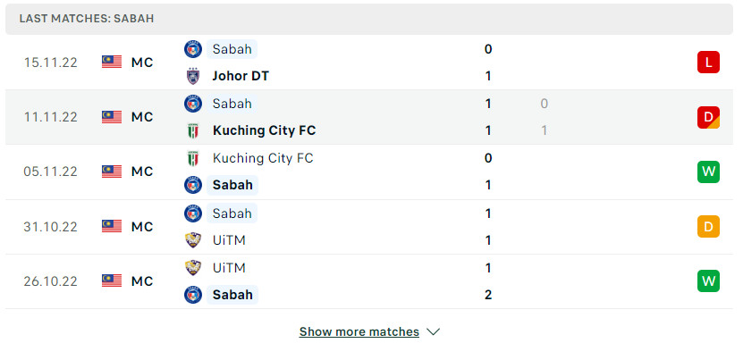 Thành tích gần đây nhất của Sabah FA