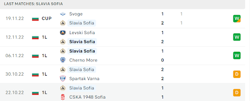 Lịch sử phong độ và thành tích gần đây của Slavia Sofia