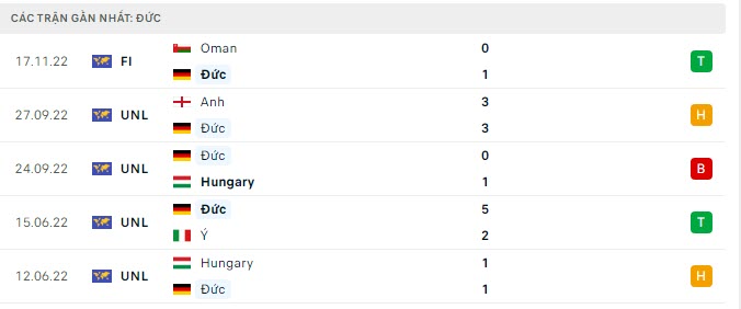 Thống kê kết quả 5 trận đấu gần đây của Đức