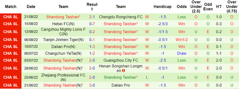 Thống kê kết quả thi đấu gần đây của Shangdong Taishan