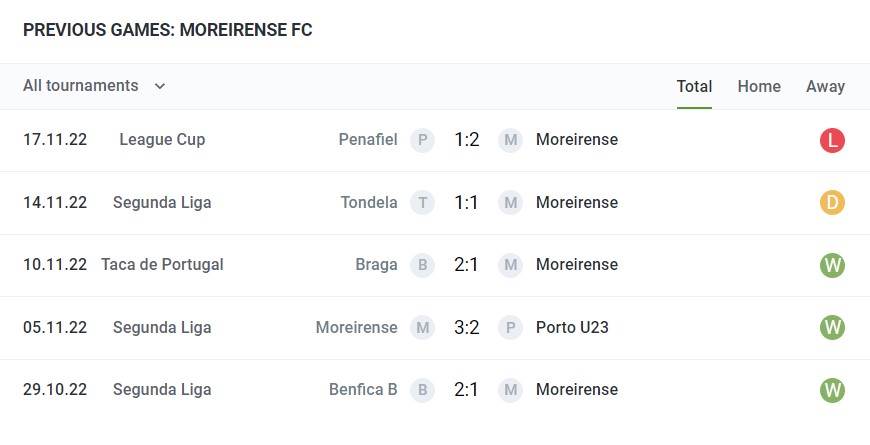 Phong độ thi đấu những trận gần nhất của Moreirense