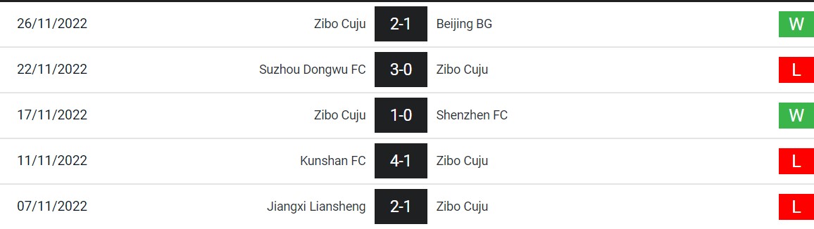 Thống kê thành tích 5 trận gần nhất của Zibo Cuju