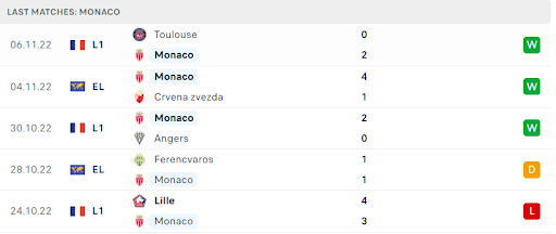 Thành tích và phong độ hiện nay của AS Monaco