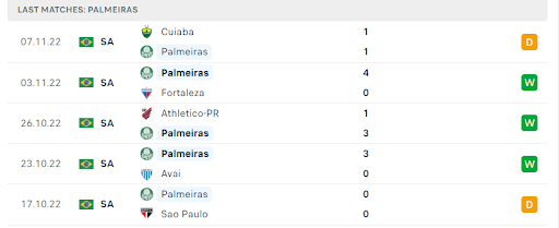Phong độ và thành tích của Palmeiras