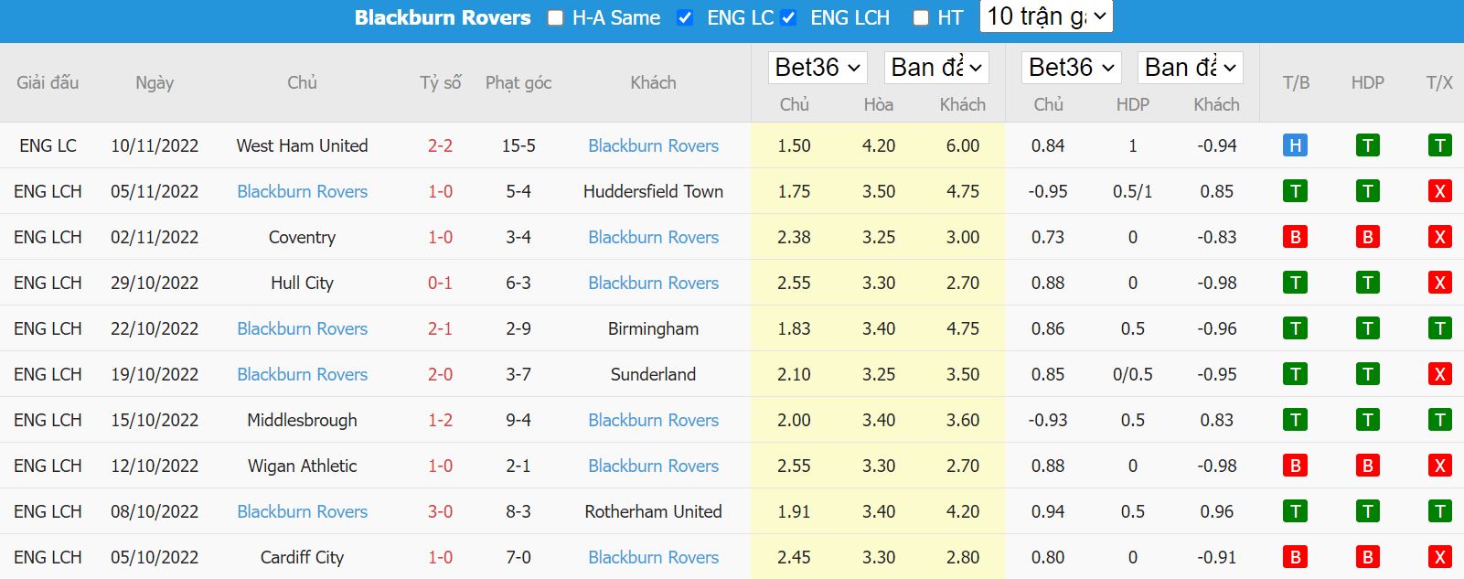 Thành tích gần đây của Blackburn - hạng nhất Anh