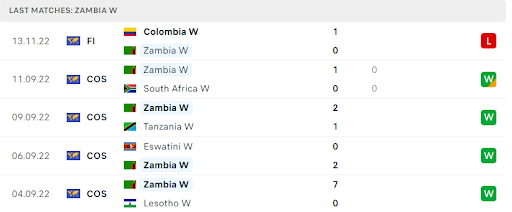 Phong độ và thành tích gần đây của Zambia W