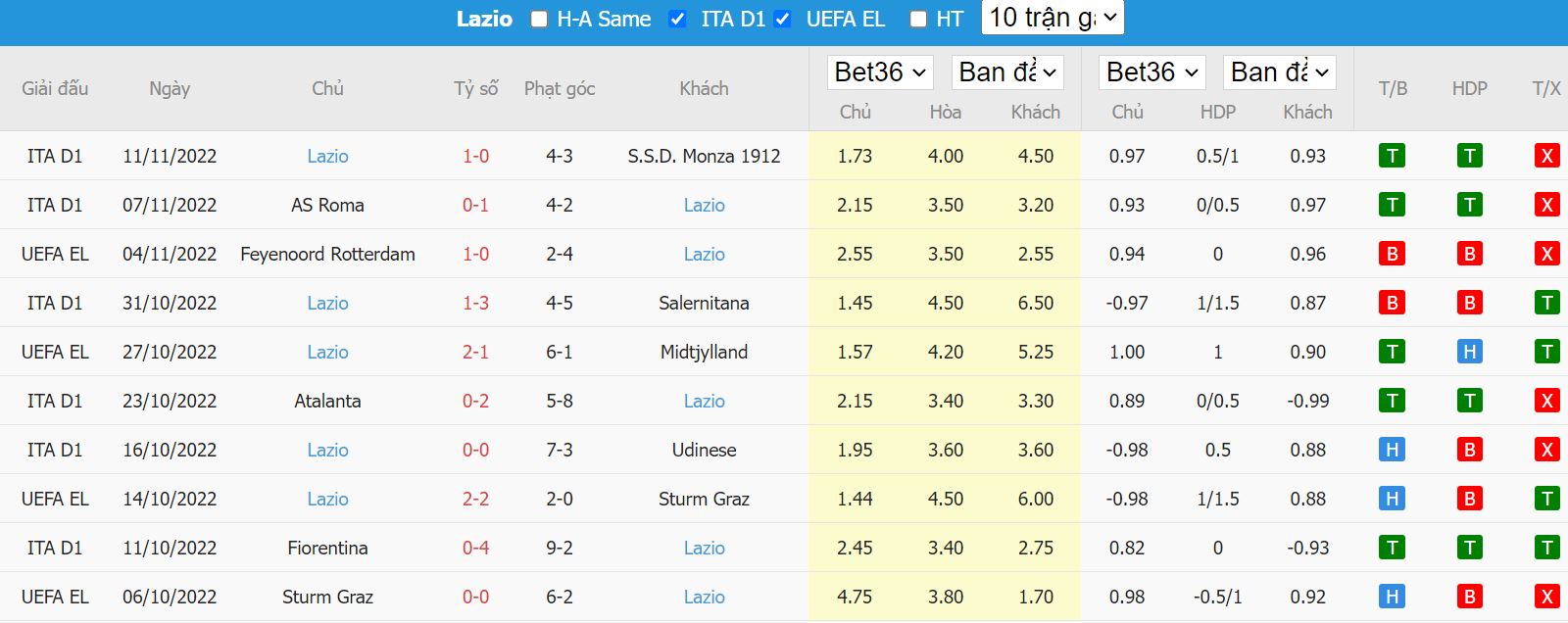Thành tích gần đây của Lazio - Serie A