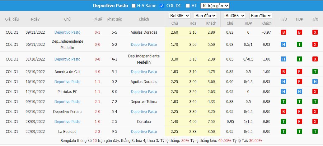 Thành tích gần đây của Deportivo Pasto - giải Vô địch quốc gia Colombia
