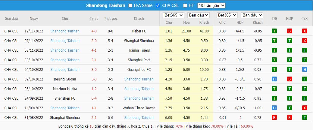 Thành tích gần đây của Shandong Taishan - Chinese FA Cup
